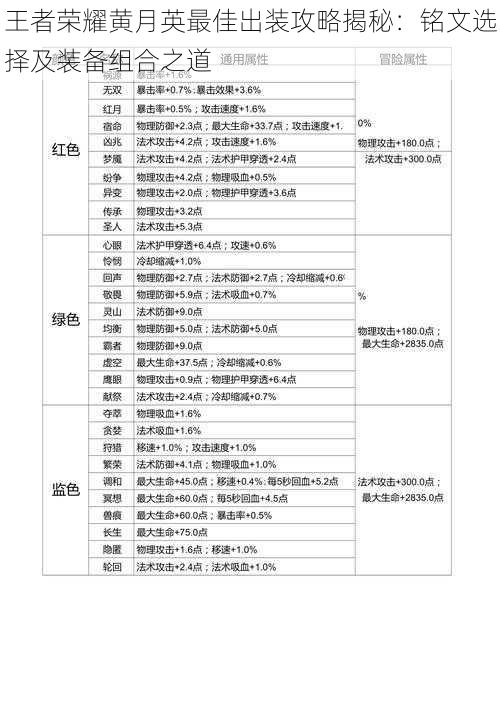 王者荣耀黄月英最佳出装攻略揭秘：铭文选择及装备组合之道