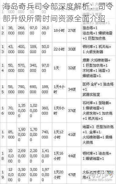 海岛奇兵司令部深度解析：司令部升级所需时间资源全面介绍