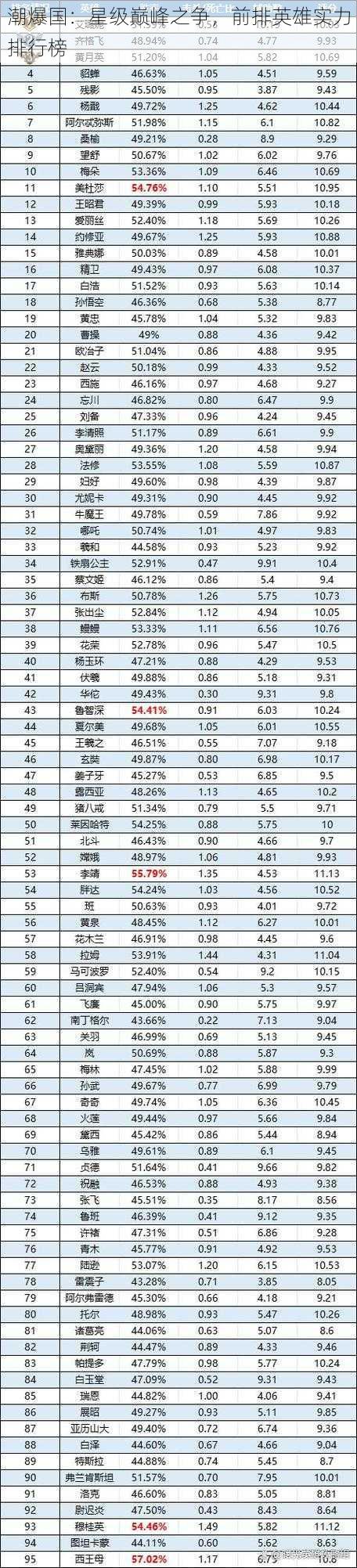 潮爆国：星级巅峰之争，前排英雄实力排行榜