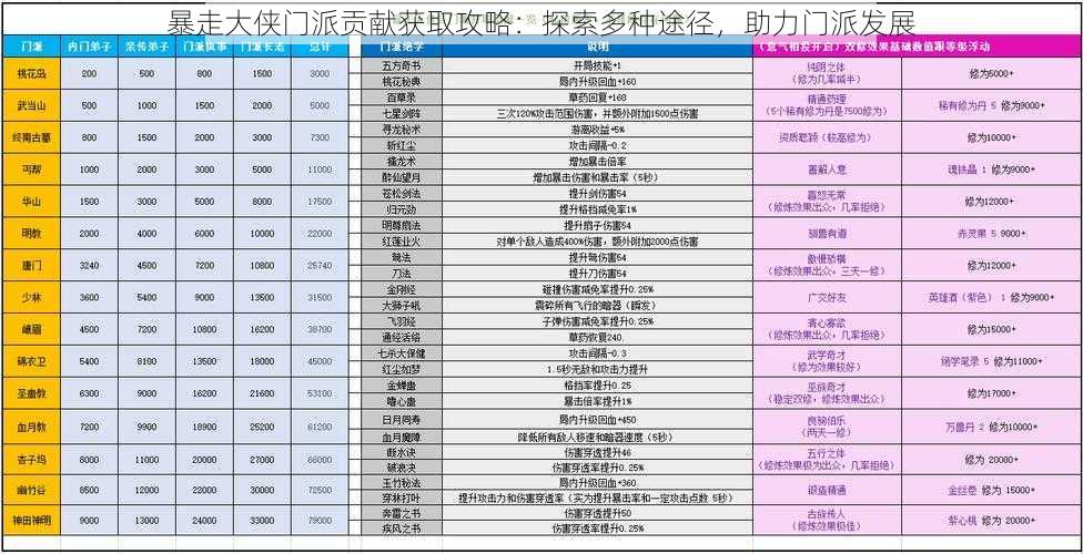 暴走大侠门派贡献获取攻略：探索多种途径，助力门派发展