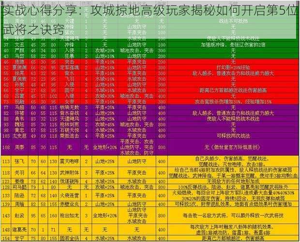 实战心得分享：攻城掠地高级玩家揭秘如何开启第5位武将之诀窍