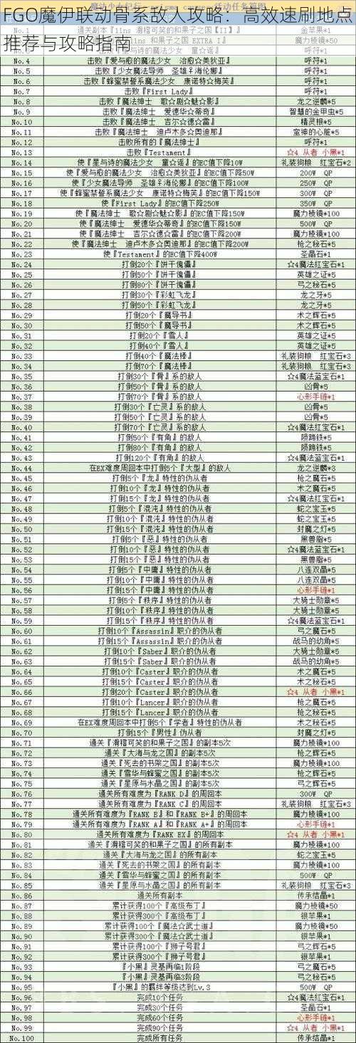 FGO魔伊联动骨系敌人攻略：高效速刷地点推荐与攻略指南