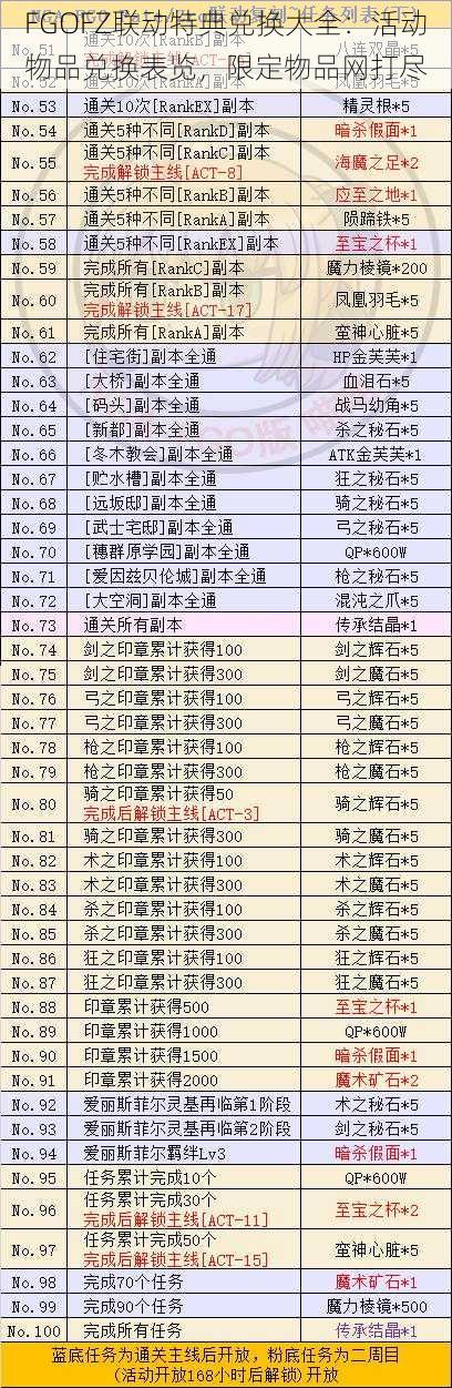 FGOFZ联动特典兑换大全：活动物品兑换表览，限定物品网打尽