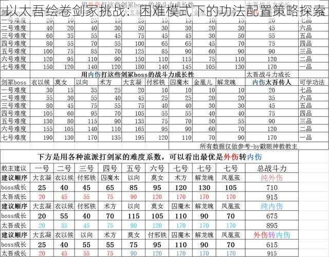 以太吾绘卷剑冢挑战：困难模式下的功法配置策略探索