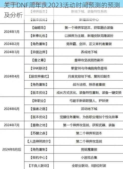 关于DNF周年庆2023活动时间预测的预测及分析