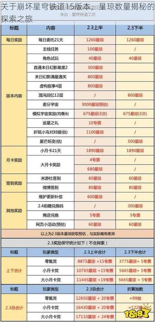 关于崩坏星穹铁道15版本，星琼数量揭秘的探索之旅