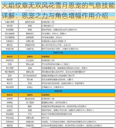 火焰纹章无双风花雪月恩宠的气息技能详解：恩宠之力与角色增幅作用介绍