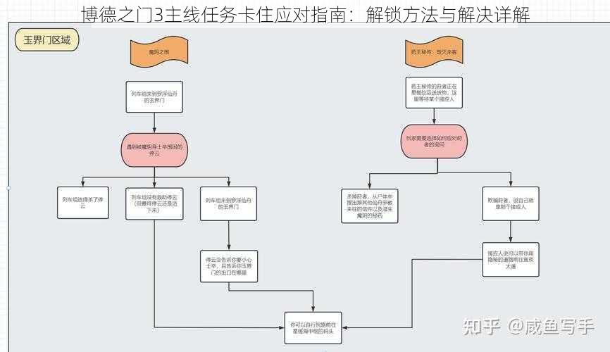 博德之门3主线任务卡住应对指南：解锁方法与解决详解