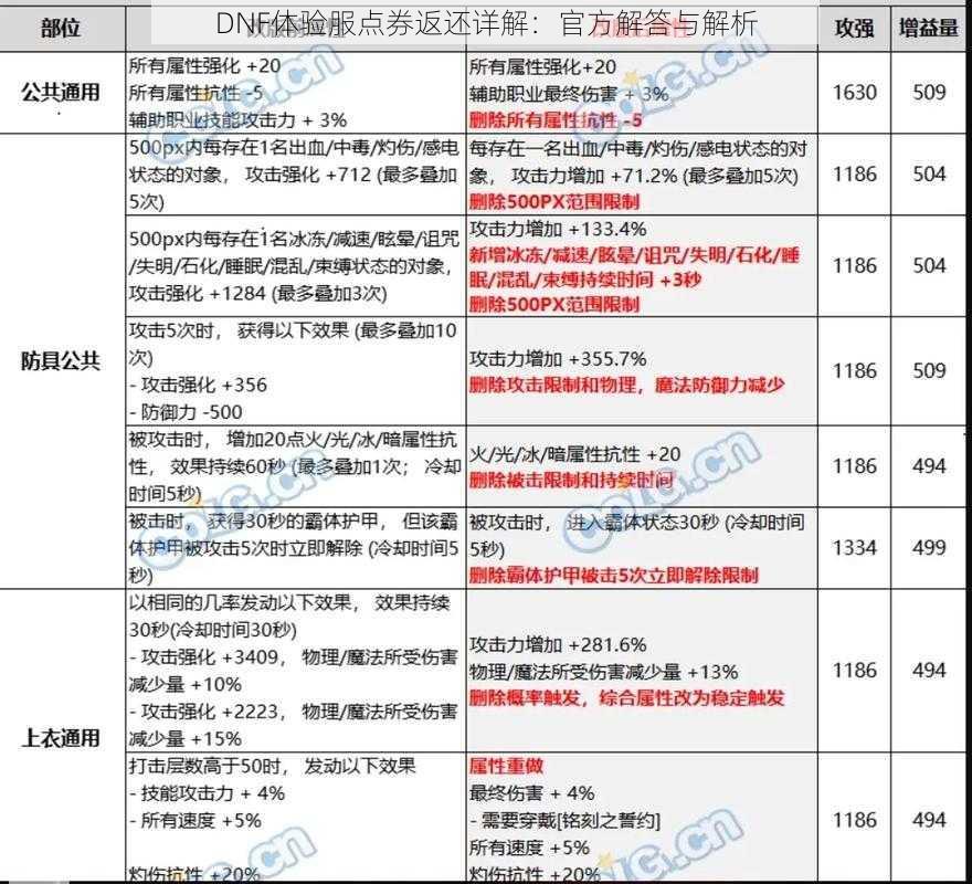 DNF体验服点券返还详解：官方解答与解析