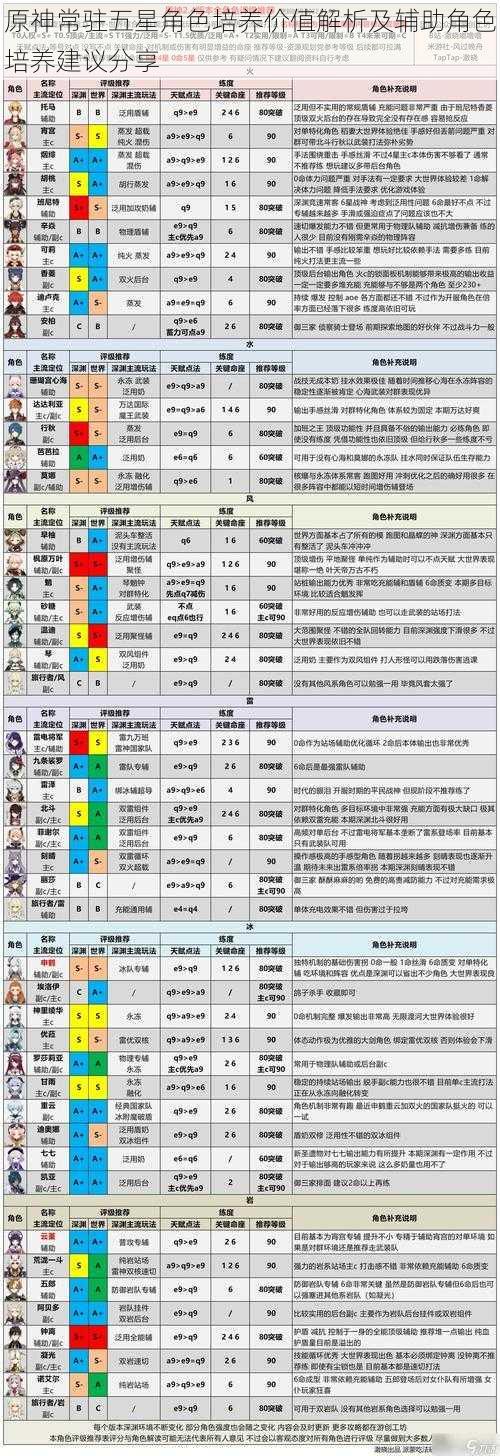 原神常驻五星角色培养价值解析及辅助角色培养建议分享